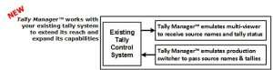 Tally Manager works with existing tally system diagram